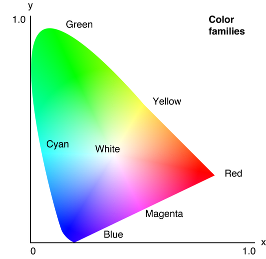 Advantage of a Cyan, Magenta, Yellow primary triad in watercolour